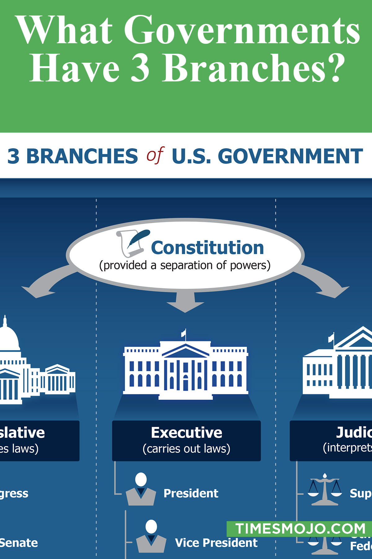 What Governments Have 3 Branches